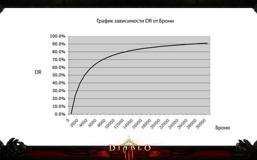 Diablo III - Гайд по Чародею. Часть I: вводная, ДПС, армор, немного о бонусах